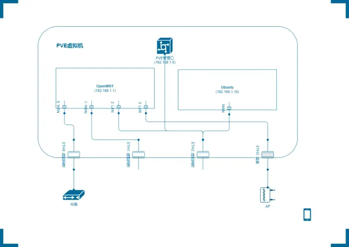 倍控-N5095-N5105-AIO-小主机-PVE+OpenWRT+Ubuntu+Android-TV